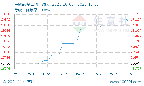 11月6日三聚氰胺最新行情网全面评测与介绍