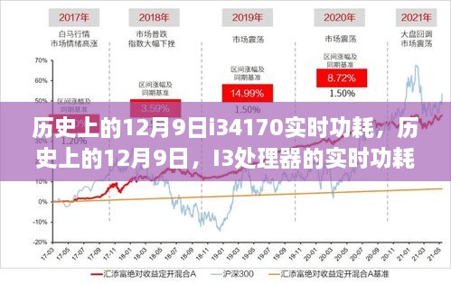 历史上的12月9日i34170实时功耗，历史上的12月9日，I3处理器的实时功耗详解