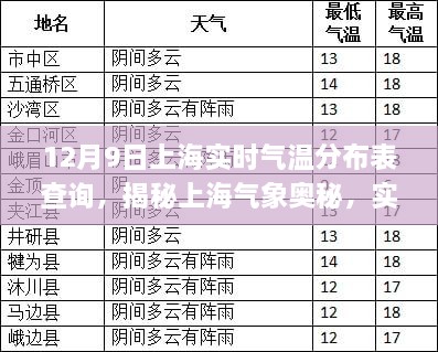 揭秘上海气象奥秘，实时气温分布表查询与气象应用分析（以12月9日为例）