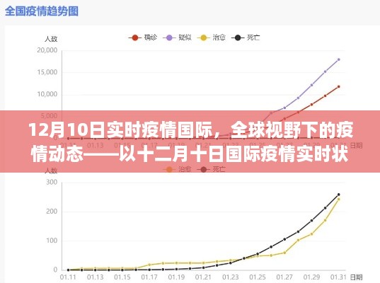 全球视野下的疫情动态，十二月十日国际疫情实时状况分析