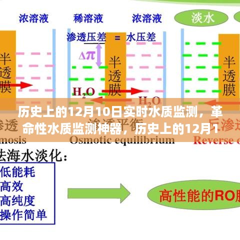 历史上的12月10日，智能水质监测技术的飞跃式发展见证日与革命性监测神器亮相时刻