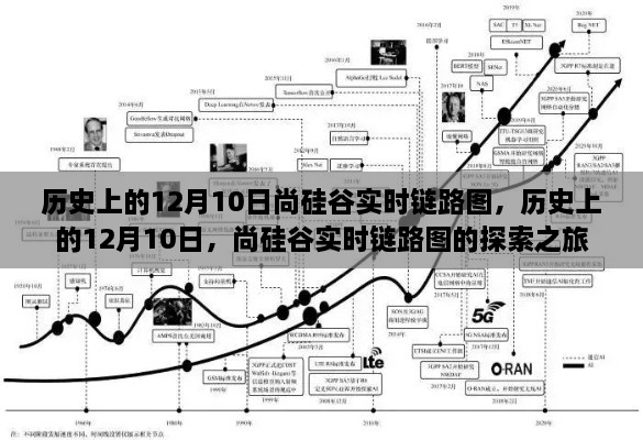 历史上的12月10日尚硅谷实时链路图探索纪实