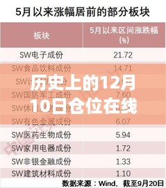 历史上的12月10日，从未知到掌控，实时仓位在线，开启励志之旅