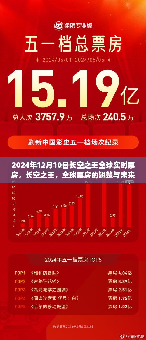 长空之王全球票房翘楚，展望未来的实时票房数据（2024年12月10日）