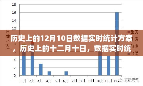 历史上的十二月十日数据实时统计方案的诞生与发展回顾