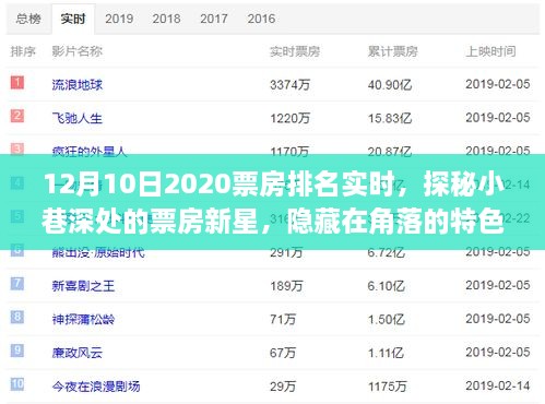 独家揭秘，探秘票房新星与角落特色影院，十二月十日2020年票房排名实时动态揭秘