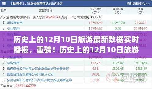 揭秘历史12月10日旅游数据，最新实时播报，不容错过！