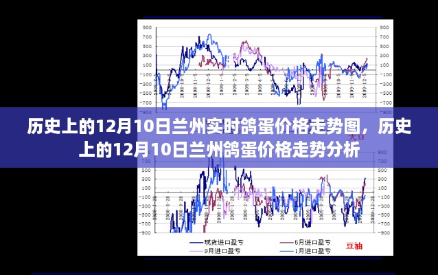 历史上的兰州鸽蛋价格走势，12月10日的价格走势图及分析