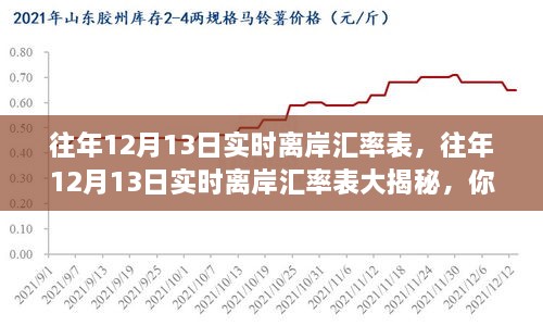 往年12月13日实时离岸汇率表揭秘，汇率波动与财富增长之舞