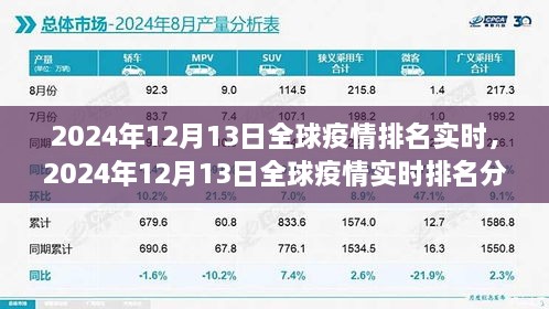 全球疫情实时排名分析，2024年12月13日最新数据