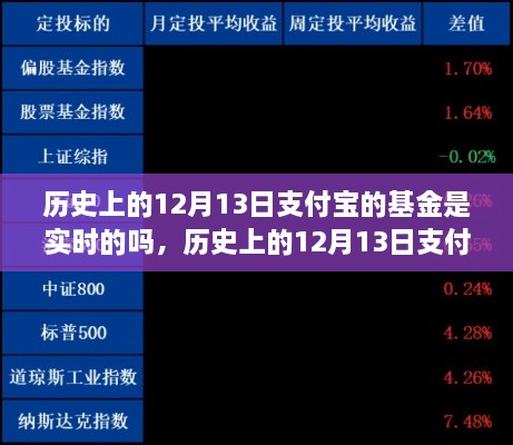 历史上的12月13日支付宝基金交易实时性解析与探讨