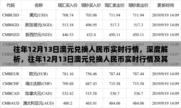 往年12月13日澳元兑人民币实时行情解析及其影响概述