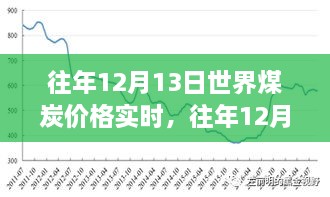 往年12月13日世界煤炭价格实时分析与展望，市场趋势与未来预测