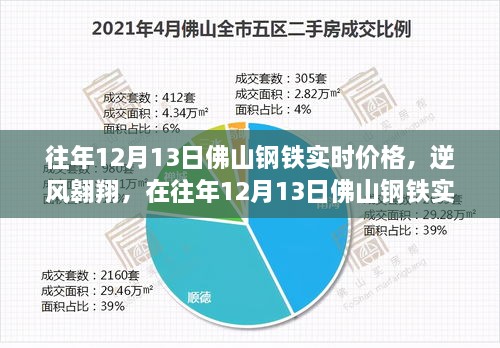 往年12月13日佛山钢铁市场实时动态，逆风翱翔，探寻自信与成就之光