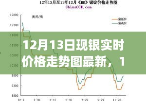 深度解析，银价走势背后的故事与影响——最新12月13日现银实时价格走势图