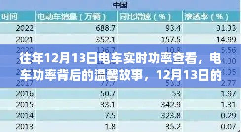 电车功率背后的故事，12月13日的实时查看之旅