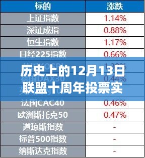 联盟十周年庆典，实时投票排行与温馨回忆的12月13日纪念日回顾