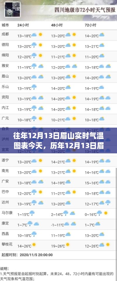 历年与今日眉山气温对比，深度评测与实时气温图表分析