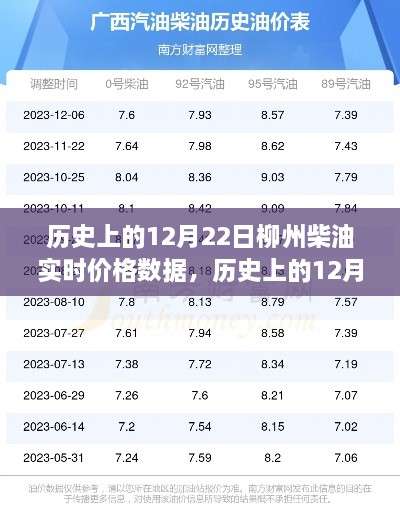 历史上的12月22日柳州柴油实时价格深度解析与数据回顾