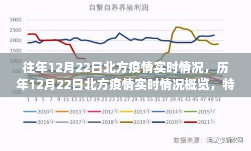 历年与实时，北方疫情在12月22日的深度洞察与概览，特性、体验与用户洞察分析