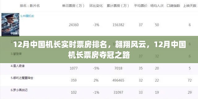 12月中国机长票房夺冠之路，实时排名，翱翔风云