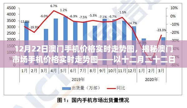 澳门手机价格实时走势揭秘，12月22日市场走势图分析