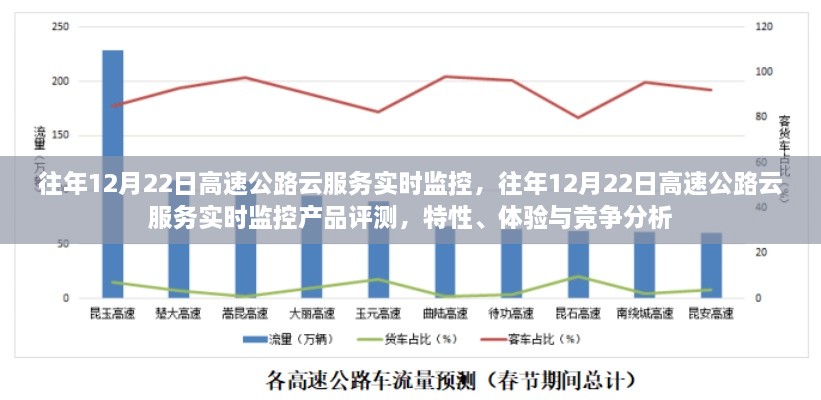 往年12月22日高速公路云服务实时监控，产品评测与竞争分析揭秘特性与体验优势！