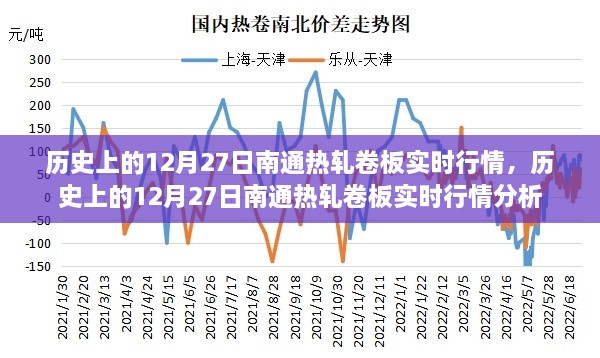 历史上的12月27日南通热轧卷板行情深度解析与实时行情回顾