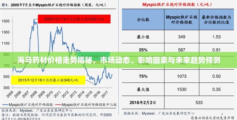 海马药材价格走势揭秘，市场动态、影响因素与未来趋势预测