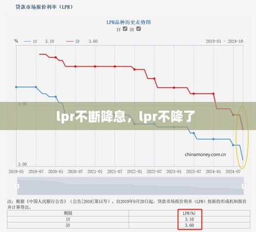 lpr不断降息，lpr不降了 