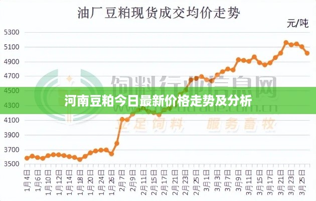 河南豆粕今日最新价格走势及分析