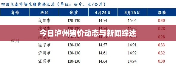 今日泸州猪价动态与新闻综述