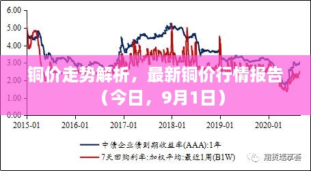 铜价走势解析，最新铜价行情报告（今日，9月1日）