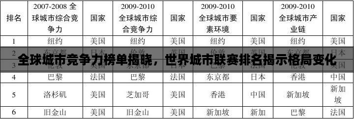 全球城市竞争力榜单揭晓，世界城市联赛排名揭示格局变化