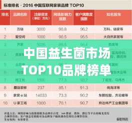 中国益生菌市场TOP10品牌榜单揭晓！