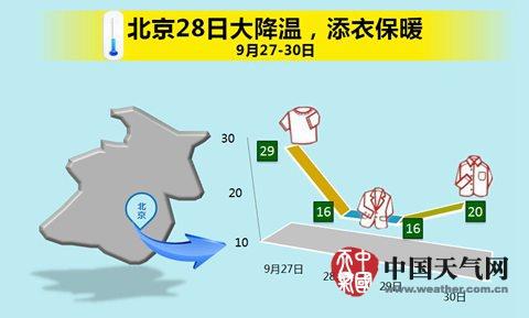 北京最低气温需注意，及时添衣保暖应对降温