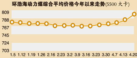 环渤海动力煤价格指数最新报告发布