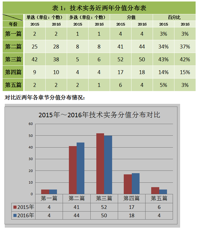 考场最新消息,一、考试趋势分析