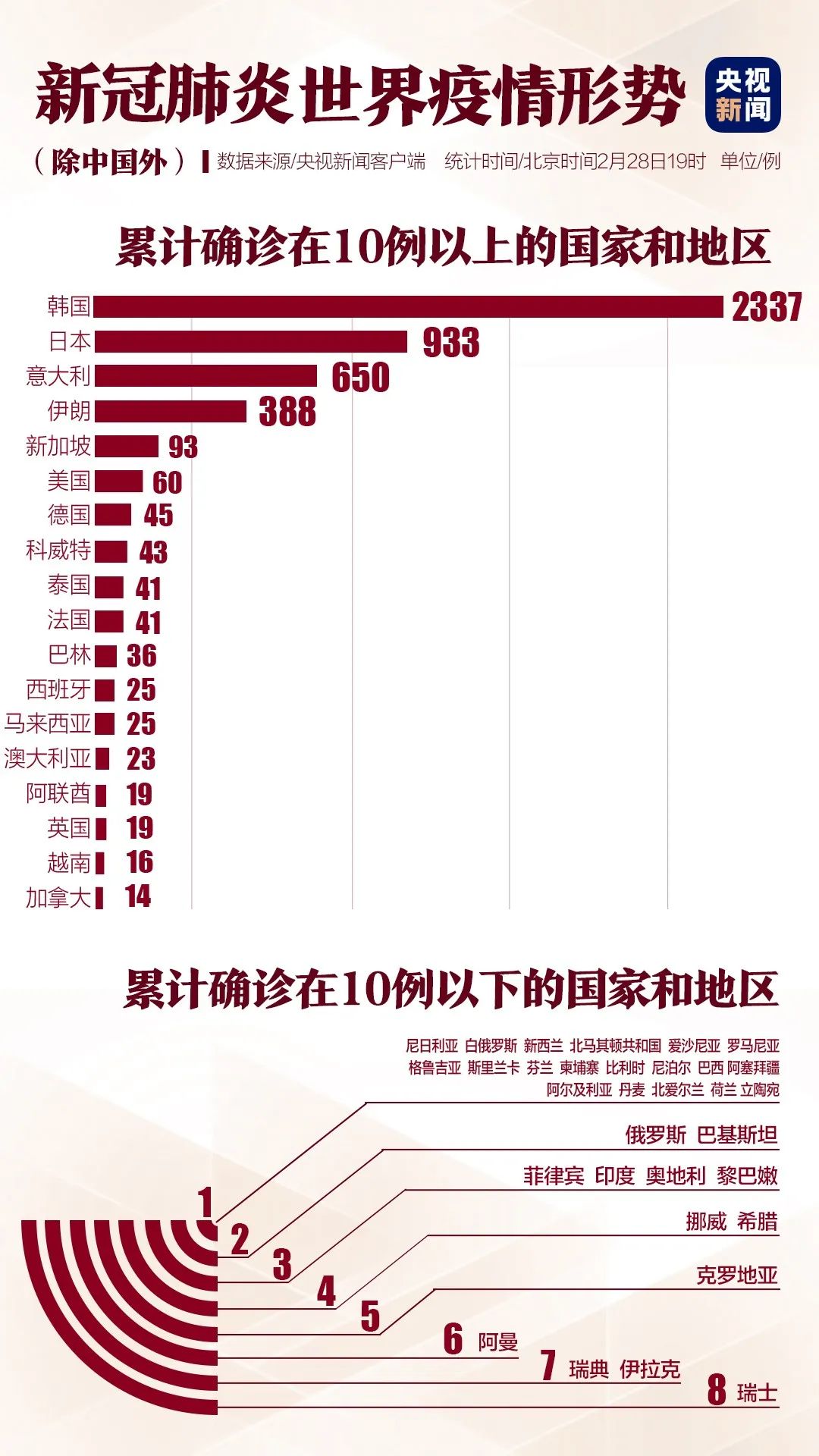 全球疫情最新动态，2月25日全球肺炎疫情报告概况