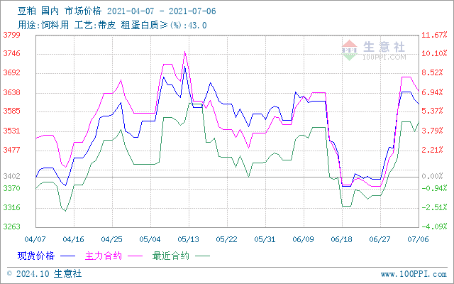 最新豆粕价格走势行情分析报告（日期，XX月25日）