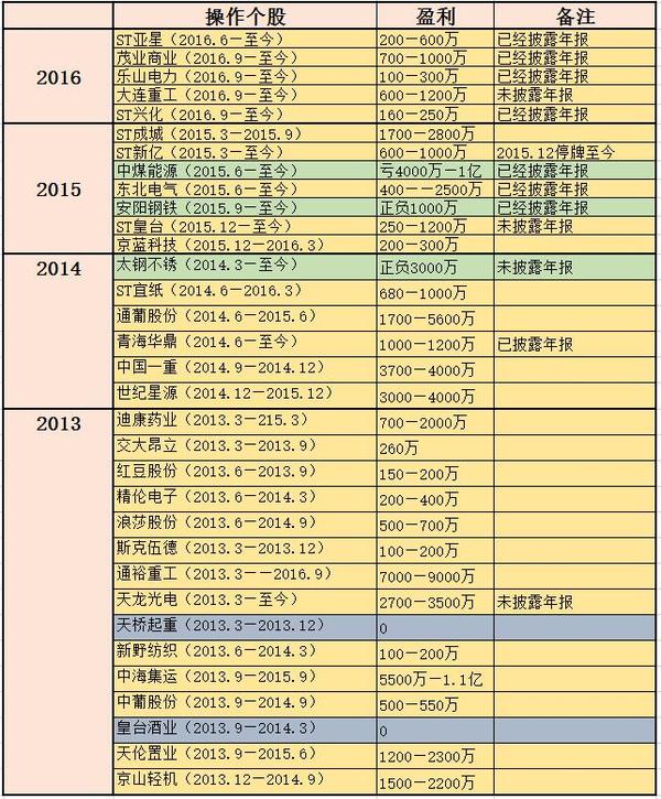 牛散徐开东最新持股深度评测与一览曝光