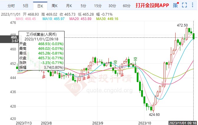 纸黄金最新报价及市场洞察，11月1日市场影响下的黄金价格分析