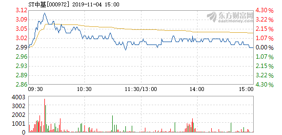 ST中基最新动态，温馨日常与深厚友情的见证，2024年11月10日新篇章开启