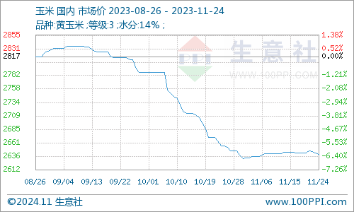 本周玉米收购价格行情更新，市场走势分析与预测