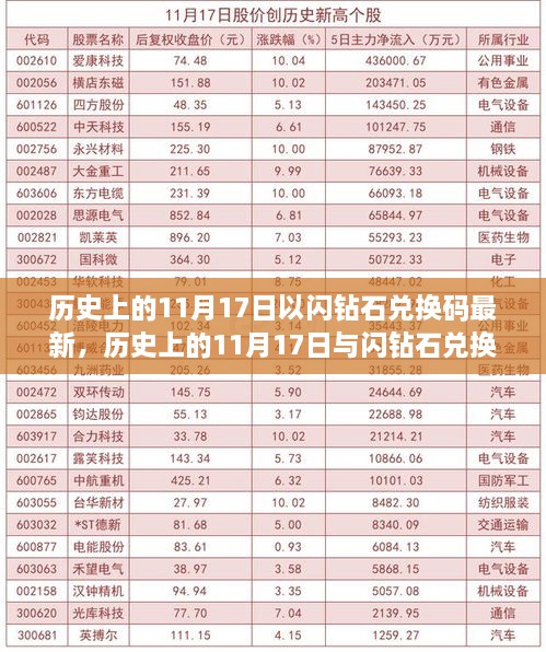 历史上的11月17日与闪钻石兑换码最新动态，深度解析及观点阐述