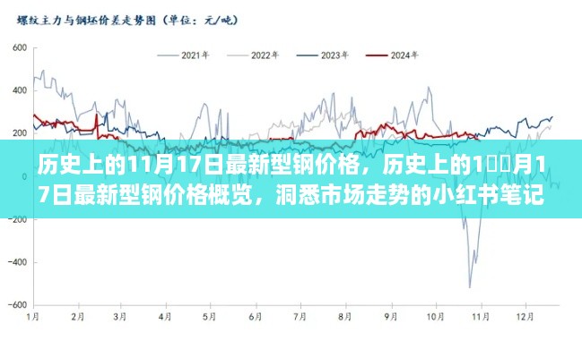 历史上的11月17日型钢价格概览，洞悉市场走势的小红书笔记