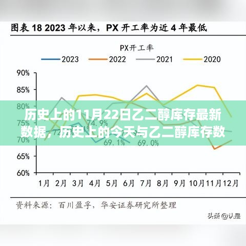 历史上的今天与乙二醇库存数据深度解读，最新报告详细分析