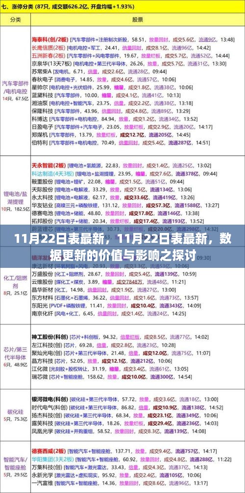 探讨数据更新的价值及其影响，以最新数据更新为例（日期，11月22日）