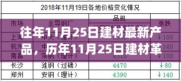 历年11月25日建材新品盘点，革新背后的故事与深远影响