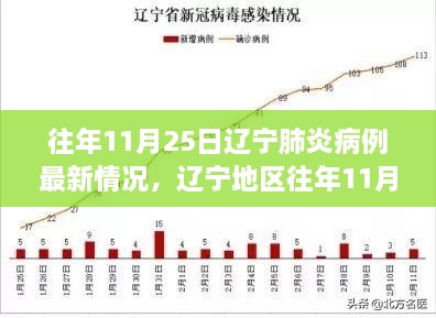 辽宁地区往年11月25日肺炎病例最新情况分析详解及要点报告